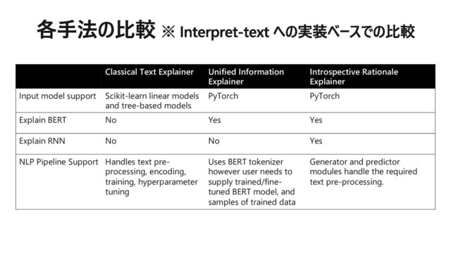 Classical Text Explainer Unified Information
Explainer
Introspective Rationale
Explainer
Input model support Scikit-learn linear models
and tree-based models
PyTorch PyTorch
Explain BERT No Yes Yes
Explain RNN No No Yes
NLP Pipeline Support Handles text pre-
processing, encoding,
training, hyperparameter
tuning
Uses BERT tokenizer
however user needs to
supply trained/fine-
tuned BERT model, and
samples of trained data
Generator and predictor
modules handle the required
text pre-processing.
