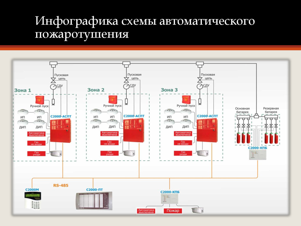 Проект автоматического пожаротушения