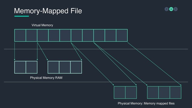 Memory-Mapped File 28
Virtual Memory
Physical Memory RAM
Physical Memory: Memory mapped files
