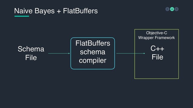 Objective-C  
Wrapper Framework
Naive Bayes + FlatBuffers 42
Schema
File
FlatBuffers
schema
compiler
C++
File
