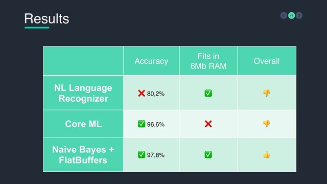 Results 47
Accuracy
Fits in  
6Mb RAM
Overall
NL Language
Recognizer
❌ 80,2% ✅ 
Core ML ✅ 96,6% ❌ 
Naive Bayes +  
FlatBuffers
✅ 97,8% ✅ 
