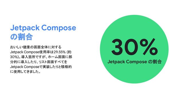 おいしい健康の画面全体に対する
Jetpack Compose使用率は29.55% (約
30%)。導入箇所ですが、ホーム画面に部
分的に導入したり、リスト画面すべてを
Jetpack Composeで実装したりと積極的
に使用してきました。
Jetpack Compose
の割合
30%
Jetpack Compose の割合
