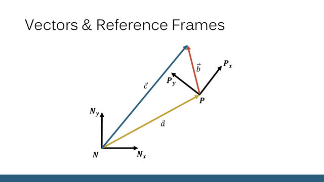 Vectors & Reference Frames









