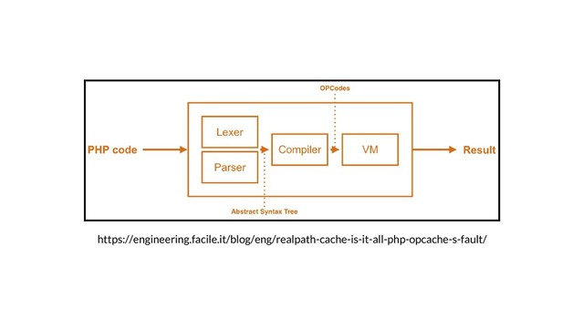 https://engineering.facile.it/blog/eng/realpath-cache-is-it-all-php-opcache-s-fault/
