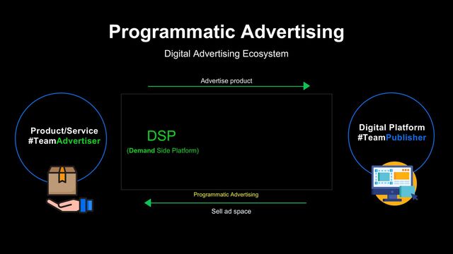 Programmatic Advertising
Digital Advertising Ecosystem
Product/Service
#TeamAdvertiser
Digital Platform
#TeamPublisher
Advertise product
Sell ad space
Programmatic Advertising
DSP
(Demand Side Platform)

