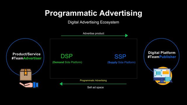 Programmatic Advertising
Digital Advertising Ecosystem
Product/Service
#TeamAdvertiser
Digital Platform
#TeamPublisher
Advertise product
Sell ad space
Programmatic Advertising
DSP SSP
(Demand Side Platform) (Supply Side Platform)
