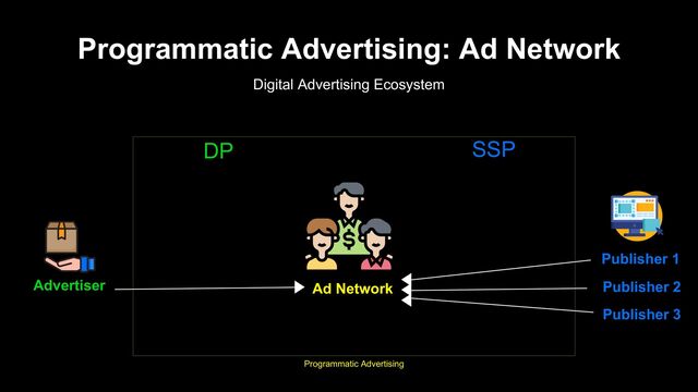 Programmatic Advertising: Ad Network
Digital Advertising Ecosystem
Programmatic Advertising
DP SSP
Ad Network
Publisher 1
Publisher 2
Publisher 3
Advertiser
