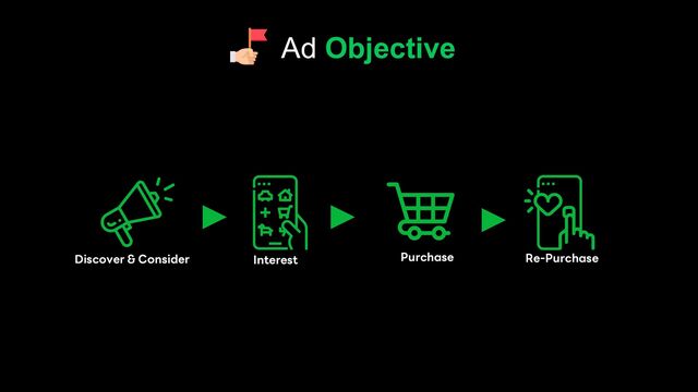 Discover & Consider Interest Purchase Re-Purchase
Ad Objective
