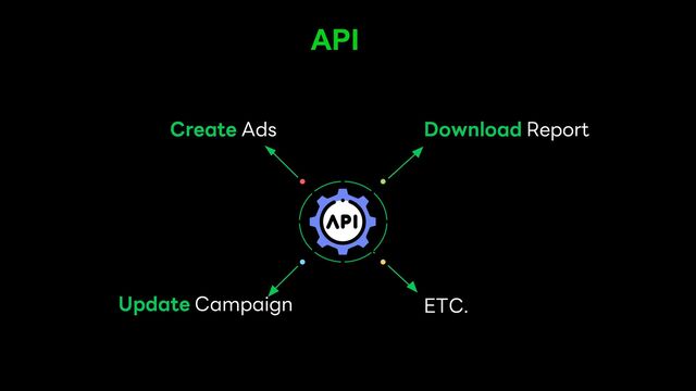 API
API
Create Ads
Update Campaign
Download Report
ETC.
