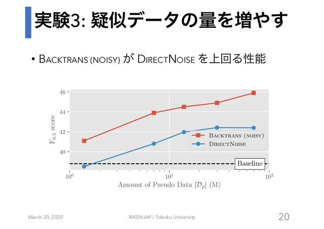 ࣮ݧ3: ٙࣅσʔλͷྔΛ૿΍͢
• BACKTRANS (NOISY) ͕ DIRECTNOISE Λ্ճΔੑೳ
March 20, 2020 RIKEN AIP / Tohoku University 20
100 101 102
Amount of Pseudo Data |Dp
| (M)
40
42
44
46
F0.5
score
Baseline
Backtrans (noisy)
DirectNoise
