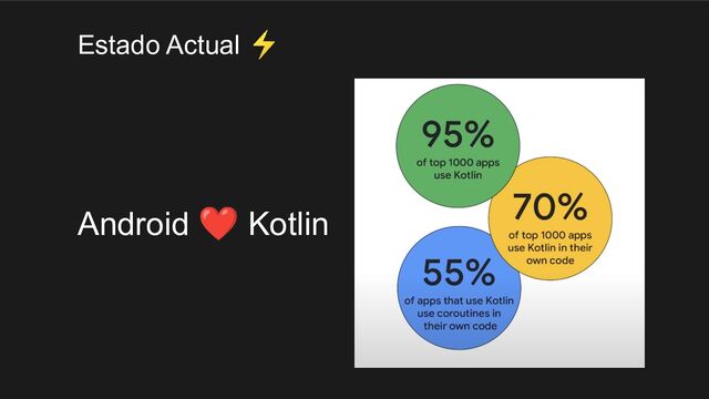 Android ❤ Kotlin
Estado Actual ⚡
