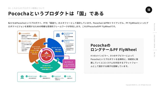 Pocochaの

ロングテールPF FlyWheel
04. これからのプロダクト戦略について
Pocochaというプロダクトは「国」である
私たちはPocochaというプロダクト、PFを「国造り」のメタファーとして設計しています。PocochaにはPfMトライアングル、PF FlyWheelといったプ
ロダクトビジョンを実現するための明確な思想的フレームワークが存在します。これがPocochaのPF FlyWheelです。
4つのメインピラー、8つのサブピラーによって
Pocochaというプロダクトを自律的に、持続的に発
展していくエコシステムを内包するプラットフォー
ムとして設計する様子を図解しています。
・新たな価値評価軸

　を作る
ファイナンシャル

マーケット
g
ñ オープンでフェア
な自由市場の健全
な成長を促す
ñ
「富の
再分配を促
す
租税制度」にす
る
マ
ルチサイ
ドフ
リー

マーケット
h
¥
・自
立/自
律を促す
エデュケーシ
ョン
c
・
模範/規律を
示す
エシ
カル
d
・
違反を
正す
※サブピラー
は未定義
リー
ガル
f
・
弱者やマイノリティ

　を
救済する
ウェルフ
ェア
e
・
正の
ネットワー
クエフェ　
クトを
生む情報を
流通
させる
・
ナラティブや繋がり
を
生む情報を

流通させる
コミュニケーシ
ョン
b
・
あらゆる
人や情報が流れる場を作る
・
情報設計し多様 / 良い

　
繋がりを促す
ソーシャ
ルグラフ
a
(2) ガバナン
ス
他者を
に で
きる

空気感が醸成
される
包括的 受容
多元的
”流れ、
繋がり”

な
人と情報

の
が生まれる
(1) ソーシャ
ル
　
ネット
ワー
ク
需要と供給の

多様性が増える
(3) エコノミッ
ク
多元的 包括的
かつ な

ロン
グテー
ルPF(国)の

実現
(4) ナ
ラティブ
ユー
ザー
がそれぞれの

を
紡ぐことがで
きる
物語
P o c o c h a ver 2.1
C u l t u r e D E C K
Copyright ©DeNA Co., Ltd. All rights reserved.
