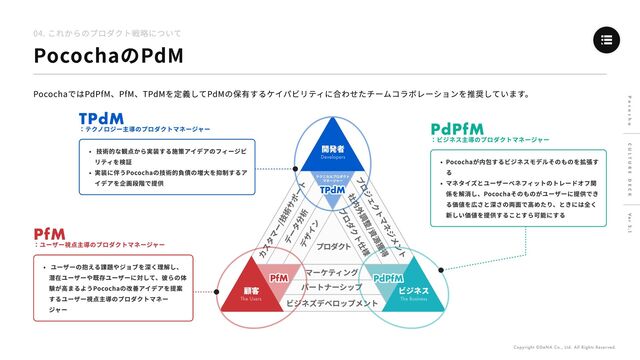 04. これからのプロダクト戦略について
PocochaのPdM
PocochaではPdPfM、PfM、TPdMを定義してPdMの保有するケイパビリティに合わせたチームコラボレーションを推奨しています。
デザイン
プロダクト仕様
社内外調整/資源獲得
プロジェクトマネジメント
マーケティング
パートナーシップ
ビジネズデベロップメント
データ分析
カスタマー/技術サポート
開発者
Developers
顧客
The Users
ビジネス
The Business
プロダクト
PfM PdPfM
TPdM
テクニカルプロダクト

マネージャー
$ ユーザーの抱える課題やジョブを深く理解し、
潜在ユーザーや既存ユーザーに対して、彼らの体
験が高まるようPocochaの改善アイデアを提案
するユーザー視点主導のプロダクトマネー
ジャー
$ Pocochaが内包するビジネスモデルそのものを拡張す
v
$ マネタイズとユーザーベネフィットのトレードオフ関
係を解消し、Pocochaそのものがユーザーに提供でき
る価値を広さと深さの両面で高めたり、ときには全く
新しい価値を提供することすら可能にする
$ 技術的な観点から実装する施策アイデアのフィージビ
リティを検
$ 実装に伴うPocochaの技術的負債の増大を抑制するア
イデアを企画段階で提供
TPdM

：テクノロジー主導のプロダクトマネージャー
PfM

：ユーザー視点主導のプロダクトマネージャー
PdPfM

：ビジネス主導のプロダクトマネージャー
P o c o c h a ver 2.1
C u l t u r e D E C K
Copyright ©DeNA Co., Ltd. All rights reserved.
