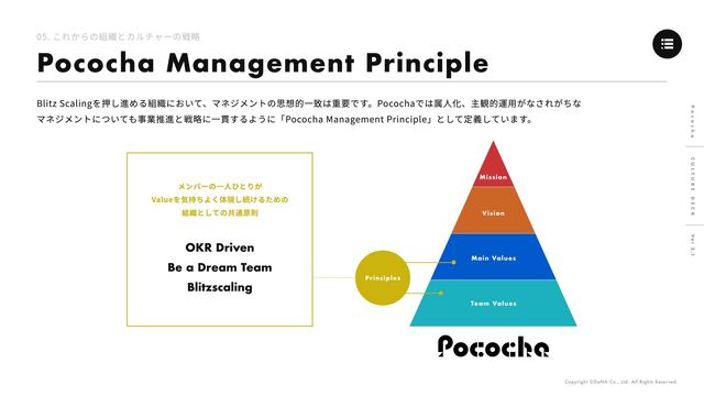 05. これからの組織とカルチャーの戦略
Pococha Management Principle
Blitz Scalingを押し進める組織において、マネジメントの思想的一致は重要です。Pocochaでは属人化、主観的運用がなされがちな

マネジメントについても事業推進と戦略に一貫するように「Pococha Management Principle」として定義しています。
メンバーの一人ひとりが

Valueを気持ちよく体現し続けるための

組織としての共通原則
OKR Driven

Be a Dream Team

Blitzscaling
Mission
Vision
Main Values
Team Values
Principles
P o c o c h a ver 2.1
C u l t u r e D E C K
Copyright ©DeNA Co., Ltd. All rights reserved.
