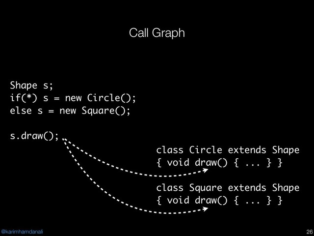 @karimhamdanali
Call Graph
!26
class Circle extends Shape
{ void draw() { ... } }
class Square extends Shape
{ void draw() { ... } }
Shape s;
if(*) s = new Circle();
else s = new Square();
s.draw();
