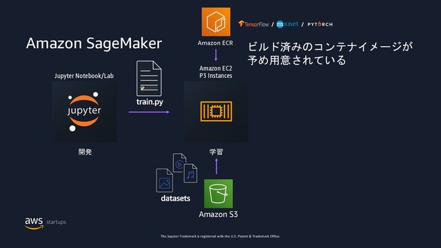 Amazon SageMaker
開発
Jupyter Notebook/Lab
Amazon S3
学習
Amazon EC2
P3 Instances
Amazon ECR
The Jupyter Trademark is registered with the U.S. Patent & Trademark Office.
ビルド済みのコンテナイメージが
予め用意されている
