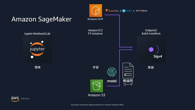 Amazon SageMaker
開発 学習 推論
Amazon EC2
P3 Instances
Jupyter Notebook/Lab
Endpoint/
Batch transform
Amazon S3
Amazon ECR
The Jupyter Trademark is registered with the U.S. Patent & Trademark Office.
