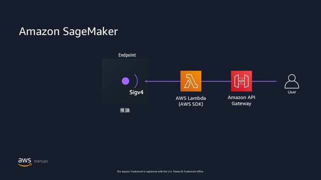 Amazon SageMaker
推論
Endpoint
Amazon API
Gateway
AWS Lambda
(AWS SDK)
User
The Jupyter Trademark is registered with the U.S. Patent & Trademark Office.
