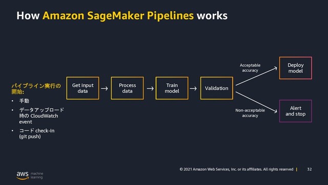 32
© 2021 Amazon Web Services, Inc. or its affiliates. All rights reserved |
How Amazon SageMaker Pipelines works
パイプライン実行の
開始:
• 手動
• データアップロード
時の CloudWatch
event
• コード check-in
(git push)
Acceptable
accuracy
Non-acceptable
accuracy
Get input
data
Process
data
Train
model
Validation
Deploy
model
Alert
and stop
