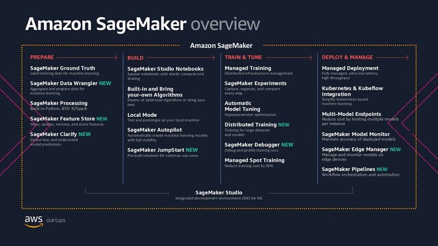 Amazon SageMaker overview
PREPARE
SageMaker Ground Truth
Label training data for machine learning
SageMaker Data Wrangler NEW
Aggregate and prepare data for
machine learning
SageMaker Processing
Built-in Python, BYO R/Spark
SageMaker Feature Store NEW
Store, update, retrieve, and share features
SageMaker Clarify NEW
Detect bias and understand
model predictions
BUILD
SageMaker Studio Notebooks
Jupyter notebooks with elastic compute and
sharing
Built-in and Bring
your-own Algorithms
Dozens of optimized algorithms or bring your
own
Local Mode
Test and prototype on your local machine
SageMaker Autopilot
Automatically create machine learning models
with full visibility
SageMaker JumpStart NEW
Pre-built solutions for common use cases
TRAIN & TUNE
Managed Training
Distributed infrastructure management
SageMaker Experiments
Capture, organize, and compare
every step
Automatic
Model Tuning
Hyperparameter optimization
Distributed Training NEW
Training for large datasets
and models
SageMaker Debugger NEW
Debug and profile training runs
Managed Spot Training
Reduce training cost by 90%
DEPLOY & MANAGE
Managed Deployment
Fully managed, ultra low latency,
high throughput
Kubernetes & Kubeflow
Integration
Simplify Kubernetes-based
machine learning
Multi-Model Endpoints
Reduce cost by hosting multiple models
per instance
SageMaker Model Monitor
Maintain accuracy of deployed models
SageMaker Edge Manager NEW
Manage and monitor models on
edge devices
SageMaker Pipelines NEW
Workflow orchestration and automation
Amazon SageMaker
SageMaker Studio
Integrated development environment (IDE) for ML
