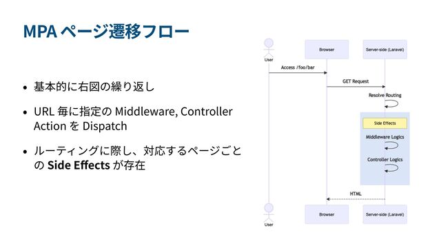

URL Middleware, Controller
Action Dispatch


Side E
ff
ects
MPA
