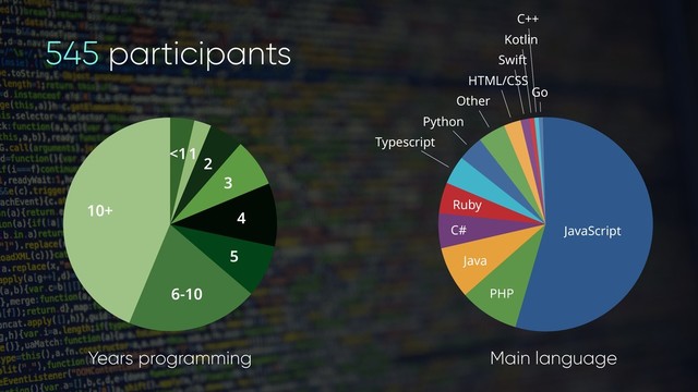545 participants
10+
6-10
5
4
3
2
1
<1
Years programming Main language
Go
C++
Kotlin
Swift
HTML/CSS
Other
Python
Typescript
Ruby
C#
Java
PHP
JavaScript
