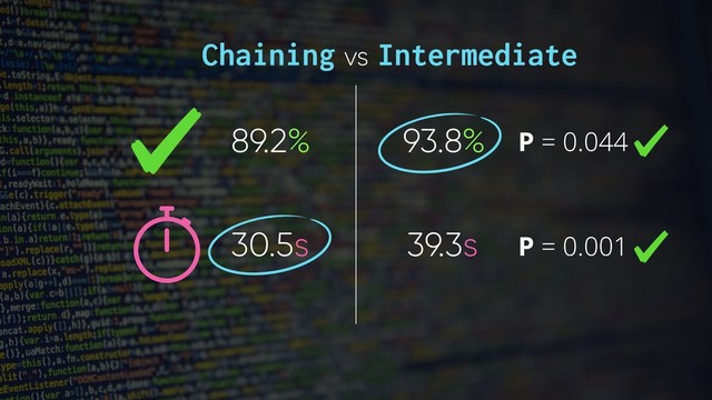 P = 0.044
P = 0.001
Chaining vs Intermediate
89.2% 93.8%
30.5s 39.3s
