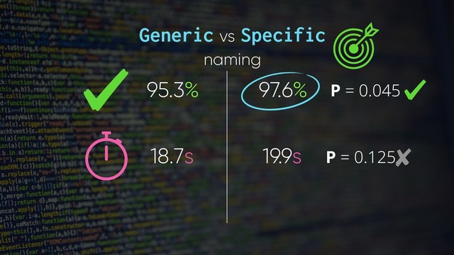 Generic vs Specific
naming
95.3% 97.6%
18.7s 19.9s
P = 0.045
P = 0.125
