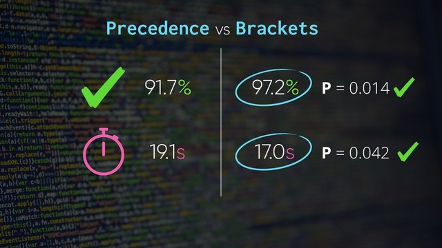 91.7% 97.2%
19.1s 17.0s
P = 0.014
P = 0.042
Precedence vs Brackets
