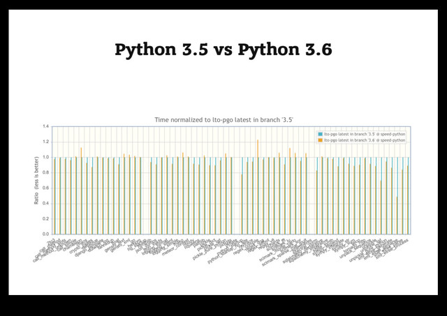 Python 3.5 vs Python 3.6
Python 3.5 vs Python 3.6
