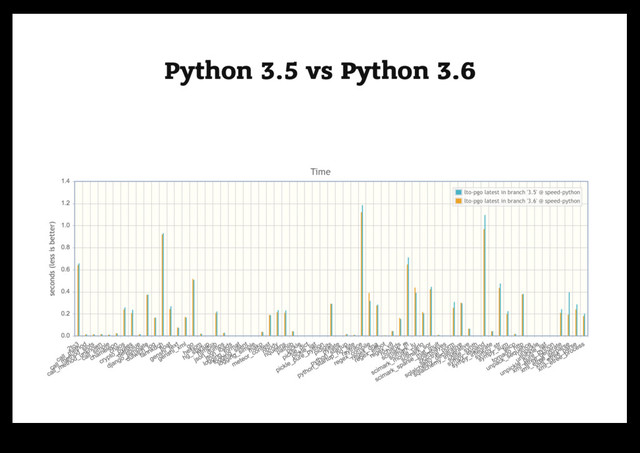 Python 3.5 vs Python 3.6
Python 3.5 vs Python 3.6
