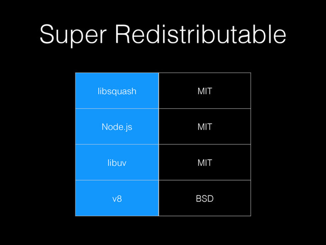 Super Redistributable
libsquash MIT
Node.js MIT
libuv MIT
v8 BSD
