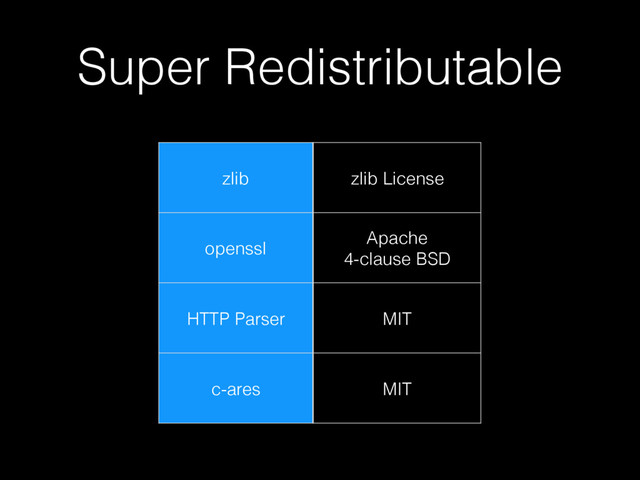 Super Redistributable
zlib zlib License
openssl
Apache 
4-clause BSD
HTTP Parser MIT
c-ares MIT
