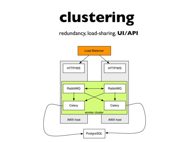 clustering
redundancy, load-sharing, UI/API

