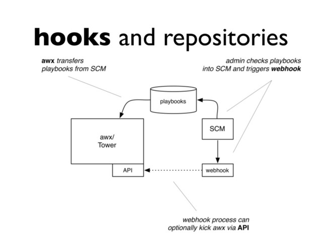 hooks and repositories
