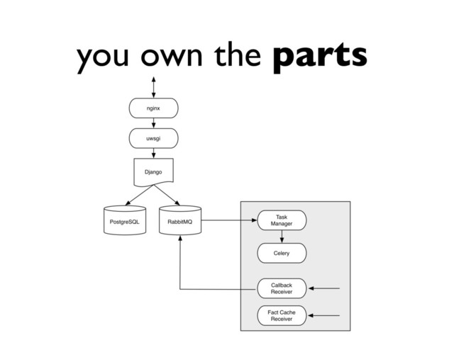 you own the parts
