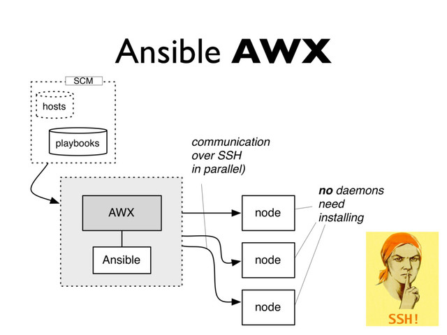 Ansible AWX

