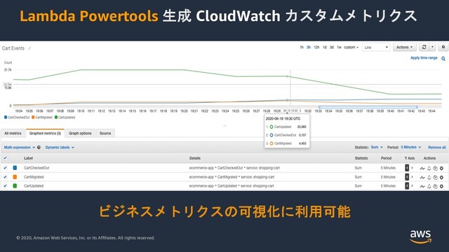 © 2020, Amazon Web Services, Inc. or its Affiliates. All rights reserved.
Lambda Powertools 生成 CloudWatch カスタムメトリクス
ビジネスメトリクスの可視化に利用可能
