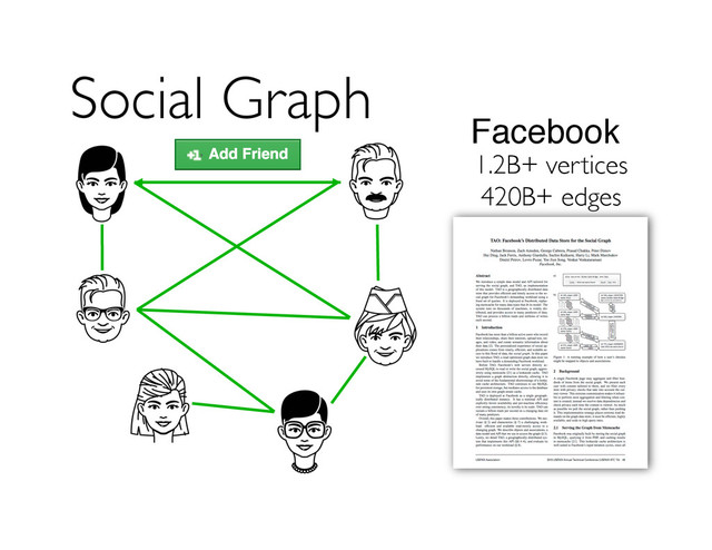 Social Graph
1.2B+ vertices
420B+ edges
Facebook
