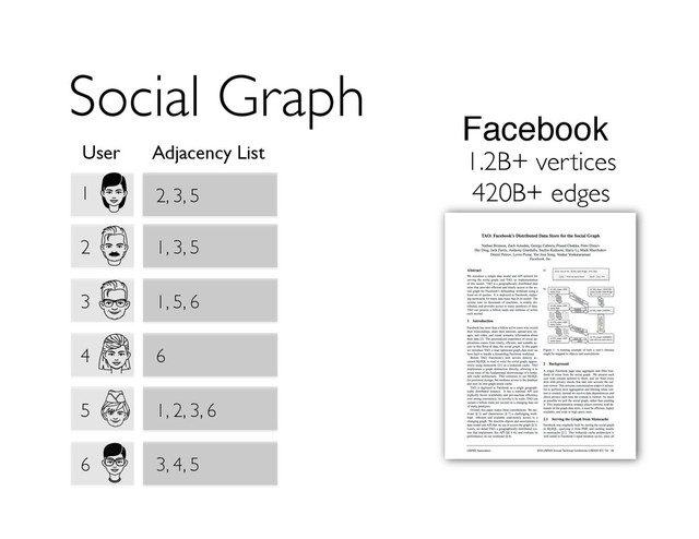 Social Graph
1 2, 3, 5
User Adjacency List
2 1, 3, 5
3 1, 5, 6
4 6
5 1, 2, 3, 6
6 3, 4, 5
1.2B+ vertices
420B+ edges
Facebook
