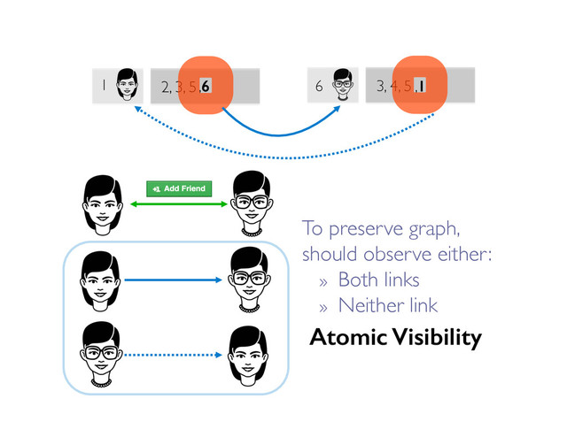 1 2, 3, 5 6 3, 4, 5
,6! ,1!
To preserve graph,
should observe either:
»  Both links
»  Neither link
Atomic Visibility!
