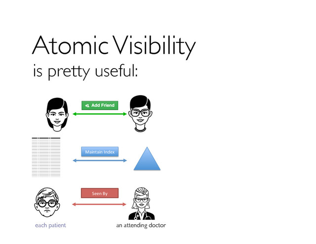 Atomic Visibility
is pretty useful:
Maintain	  Index	  
an attending doctor
each patient
Seen	  By	  
