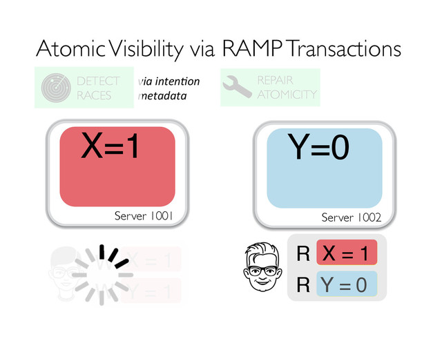 Atomic Visibility via RAMP Transactions
REPAIR
ATOMICITY
DETECT
RACES
X = 1
W
Y = 1
W
Server 1001
X=0 Y=0
Server 1002
X=1
X = ?
R
Y = ?
R
X = 1
Y = 0
via	  inten(on	  
metadata	  
