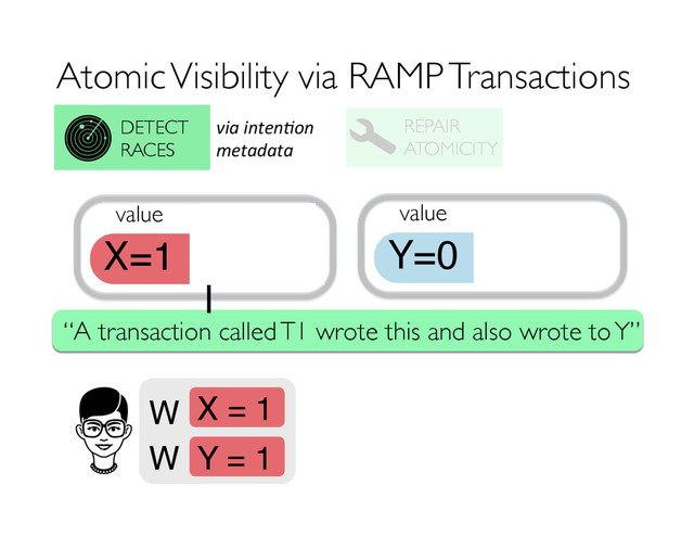 value
Y=0 T0 {}
intention
·
Atomic Visibility via RAMP Transactions
REPAIR
ATOMICITY
DETECT
RACES
X = 1
W
Y = 1
W
value
X=1 T1 {Y}
intention
· T0
intention
·
via	  inten(on	  
metadata	  
“A transaction called T1 wrote this and also wrote to Y”
