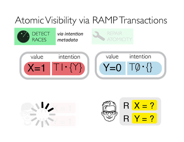 Atomic Visibility via RAMP Transactions
REPAIR
ATOMICITY
DETECT
RACES
X = 1
W
Y = 1
W
value
X=1 T1 {Y}
intention
· value
Y=0 T0 {}
intention
·
via	  inten(on	  
metadata	  
X = ?
R
Y = ?
R
