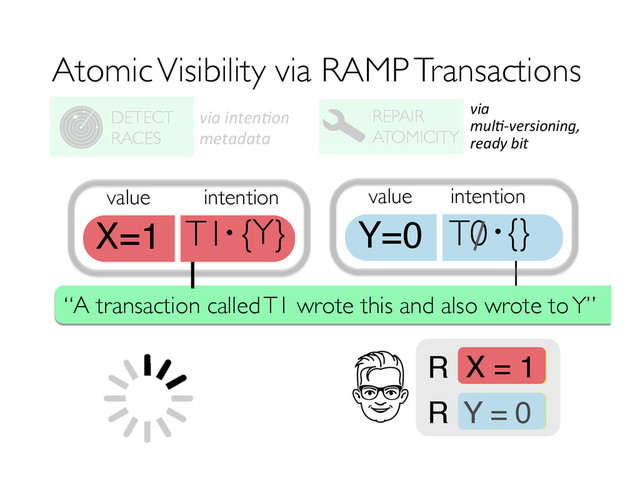 Atomic Visibility via RAMP Transactions
REPAIR
ATOMICITY
DETECT
RACES
value
X=1 T1 {Y}
intention
·
via	  inten(on	  
metadata	  
X = ?
R
Y = ?
R
X = 1
Y = 0
Where is T1’s write to Y?
value
Y=0 T0 {}
intention
·
“A transaction called T1 wrote this and also wrote to Y”
via	  	  
mul(-­‐versioning,	  
ready	  bit	  
