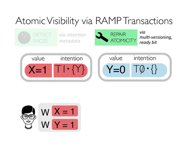 Atomic Visibility via RAMP Transactions
REPAIR
ATOMICITY
DETECT
RACES
X = 1
W
Y = 1
W
value
X=1 T1 {Y}
intention
·
via	  inten(on	  
metadata	  
via	  	  
mul(-­‐versioning,	  
ready	  bit	  
value
Y=0 T0 {}
intention
·
