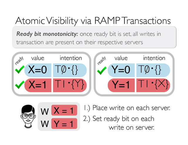 Y=1 T1 {X}
·
X=1 T1 {Y}
·
Atomic Visibility via RAMP Transactions
REPAIR
ATOMICITY
DETECT
RACES
via	  inten(on	  
metadata	  
value intention
X=0 T0 {}
· value intention
Y=0 T0 {}
·
X = 1
W
Y = 1
W
1.) Place write on each server.
2.) Set ready bit on each
write on server.
via	  	  
mul(-­‐versioning,	  
ready	  bit	  
Ready bit monotonicity: once ready bit is set, all writes in
transaction are present on their respective servers
