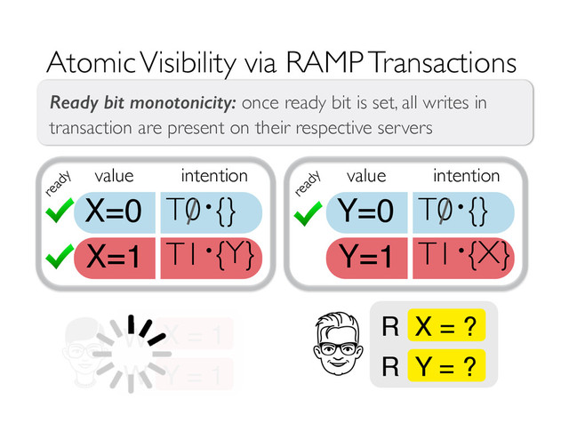 Y=1 T1 {X}
·
X=1 T1 {Y}
·
Atomic Visibility via RAMP Transactions
REPAIR
ATOMICITY
DETECT
RACES
via	  inten(on	  
metadata	  
via	  	  
mul(-­‐versioning	  
value intention
X=0 T0 {}
· value intention
Y=0 T0 {}
·
X = 1
W
Y = 1
W
X = ?
R
Y = ?
R
Ready bit monotonicity: once ready bit is set, all writes in
transaction are present on their respective servers
