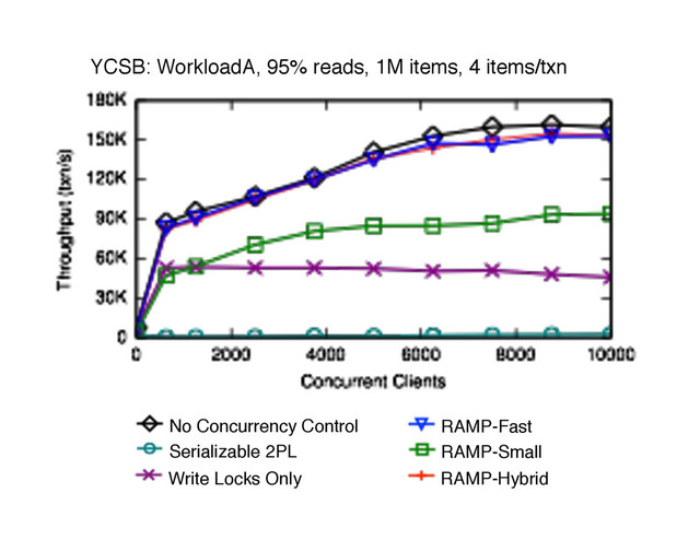 RAMP-Hybrid
YCSB: WorkloadA, 95% reads, 1M items, 4 items/txn
No Concurrency Control
Serializable 2PL
Write Locks Only
RAMP-Fast
RAMP-Small
